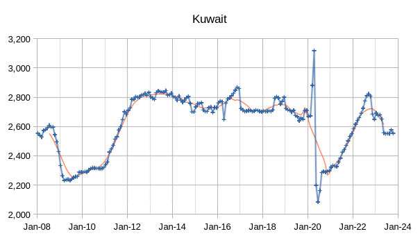 OPEC - Kuwait