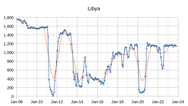 OPEC - Libya