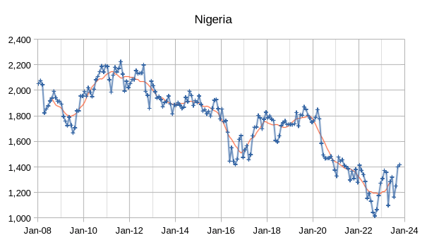 OPEC - Nigeria