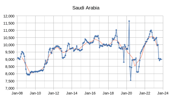 OPEC - Saudi Arabia
