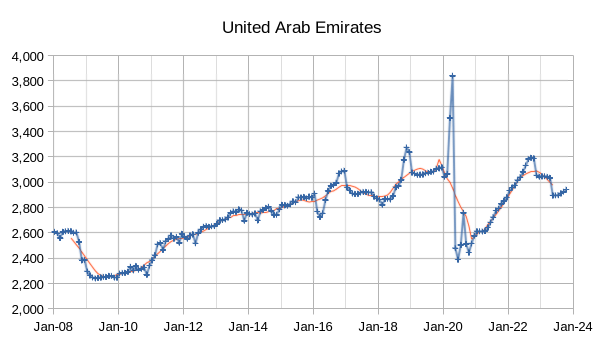 OPEC - UAE