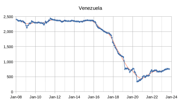 OPEC - Venezuela