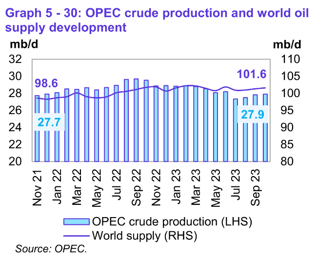 OPEC crude production and world oil supply development