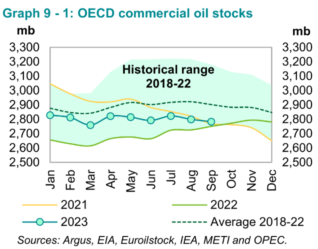 OECD commercial oil stocks