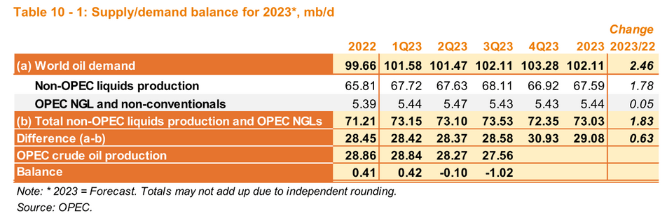 Oil - Supply-demand balance for 2023