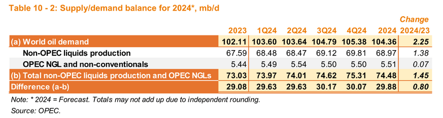 Oil - supply-demand balance for 2024