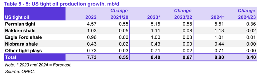 US tight oil production growth