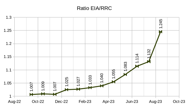 Ratio EIA-RRC