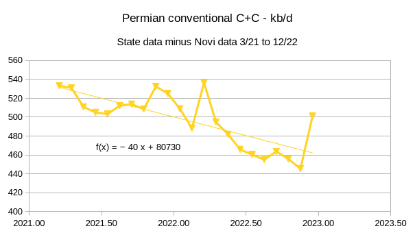 Permian conventional C+C