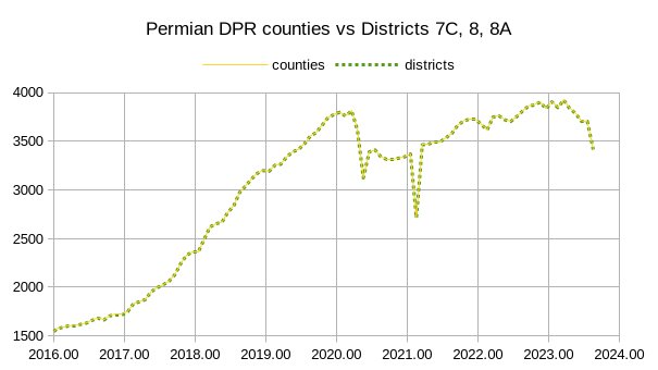 Permian DPR counties vs. districts 7C, 8, 8A