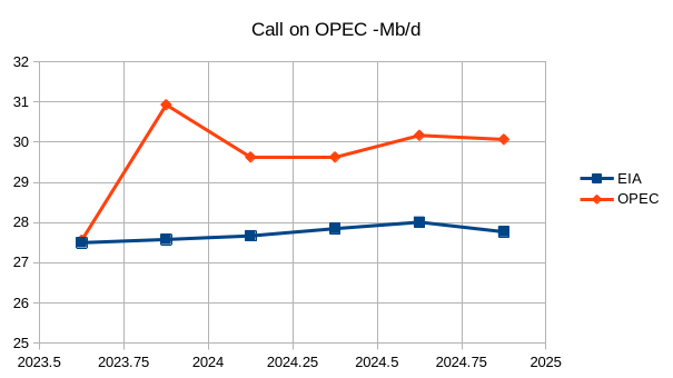 Call on OPEC - Mb/d