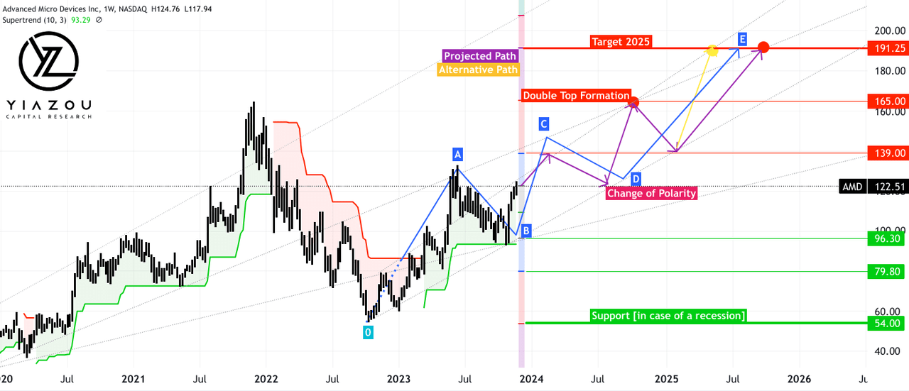 AMD, Advanced Micro Devices, AMD processors, Ryzen CPUs, EPYC servers, Radeon GPUs, AMD stock, AMD technology, AMD gaming, AMD AI solutions, AMD data center, AMD semiconductor, AMD financial performance, AMD vs Nvidia, AMD market trends, AMD cloud computing, AMD performance, AMD investments, AMD earnings, AMD future outlook, AMD industry leadership, AMD chipsets, AMD innovation, AMD collaborations, AMD market growth