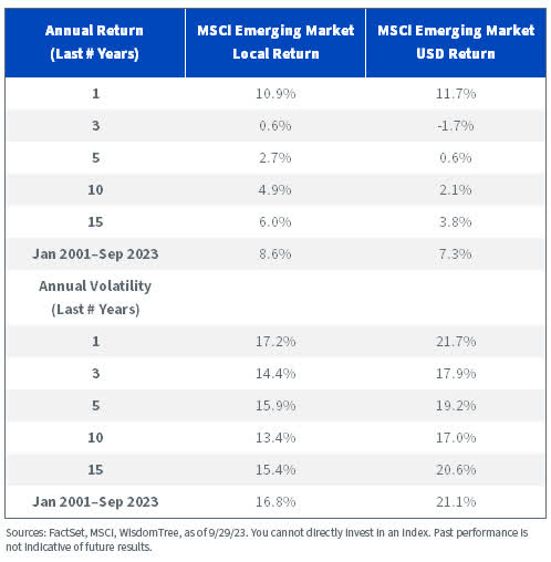 MSCI Emerging Market Index Local and Dollar Returns chart, as of 9/29/23.