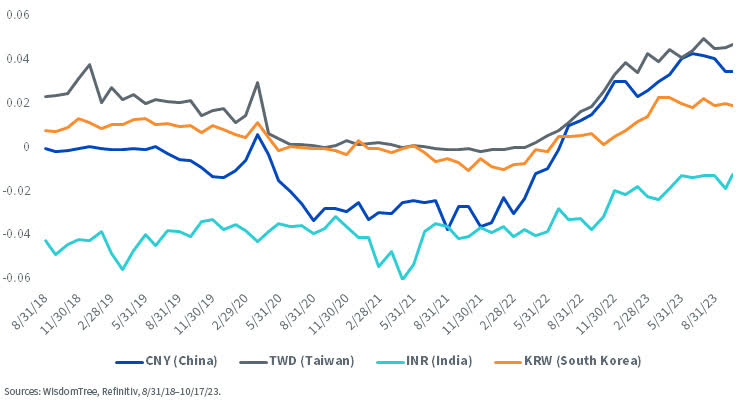 Annualized Carry of Major Emerging Market Currencies chart, as of 10/17/23.