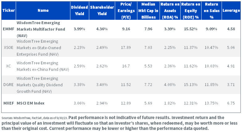 WisdomTree factor portfolios performance table, as of 9/30/23.