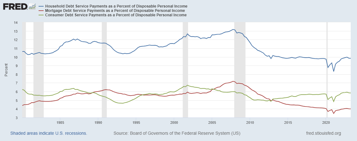 Household Debt Service