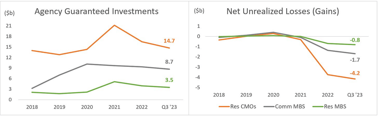 KEY: Agency Guaranteed Investments & Net Unrealized Losses (Gains)