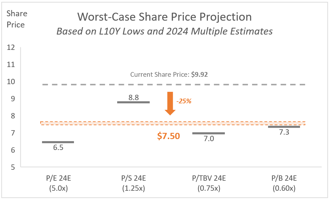 KEY: Worst-Case Share Price Projection - Based on L10Y Lows and 2024 Multiple Estimates