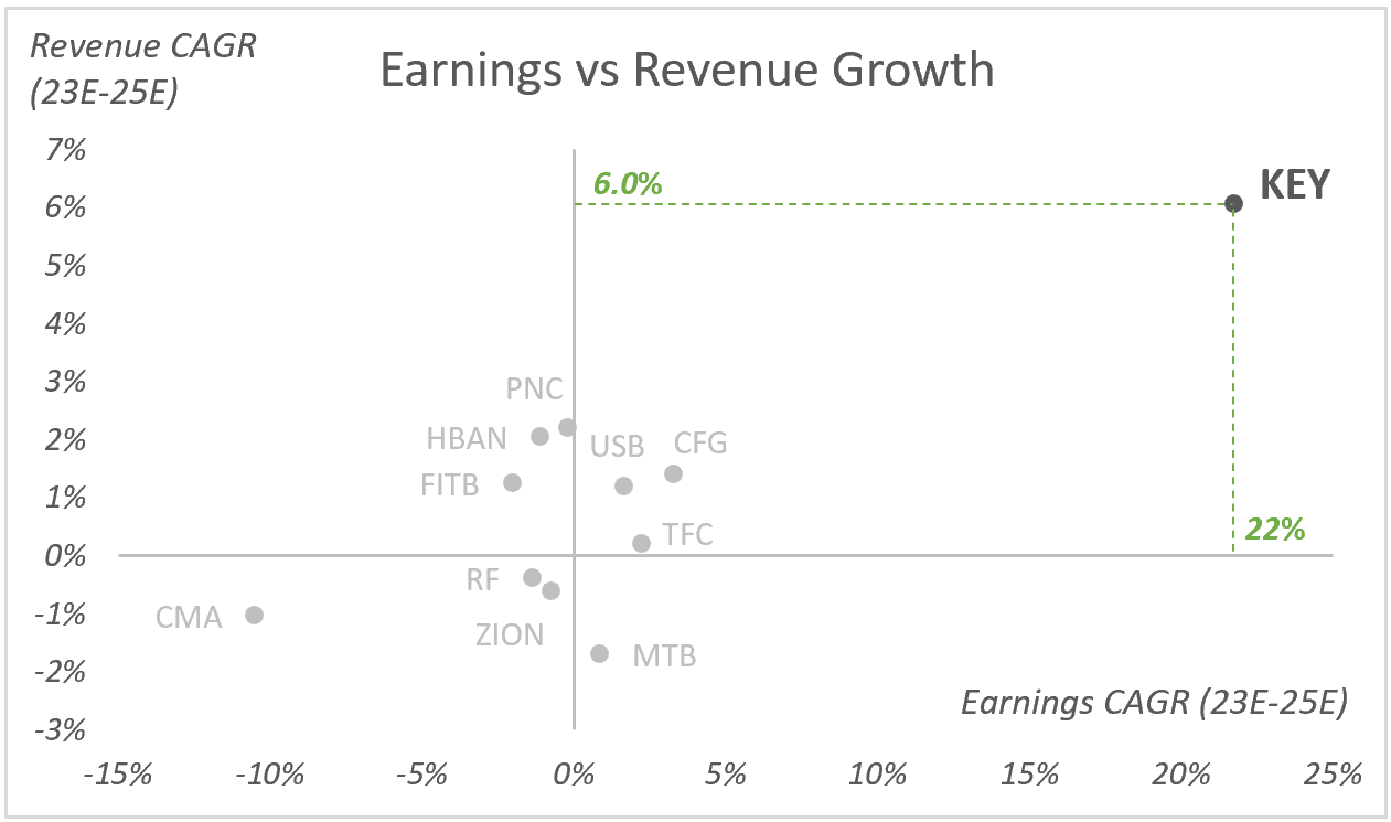 KEY: Earnings vs Revenue Growth (2023E-2025E)