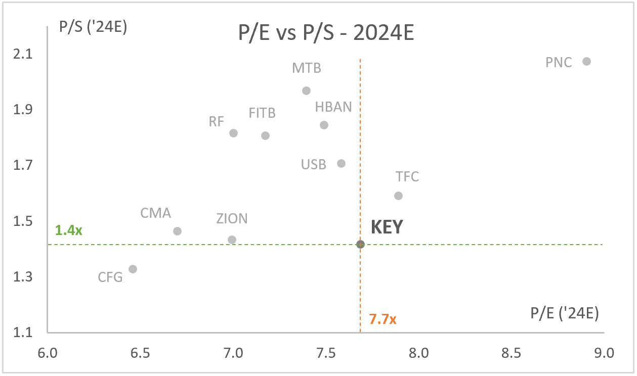 KEY: P/E vs P/S - 2024E - Peer Analysis