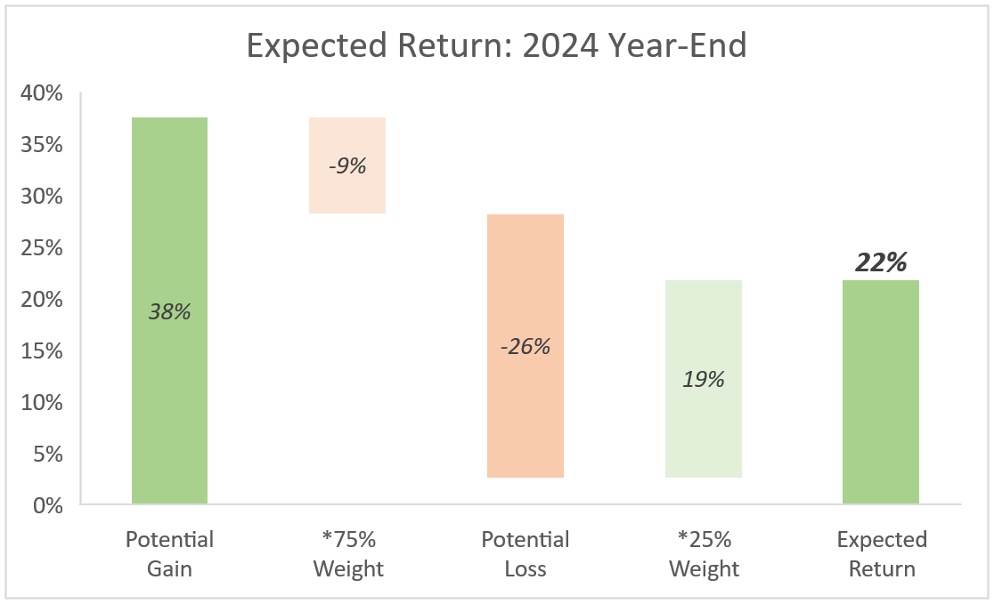 KEY: Expected Return: 2024 Year-End