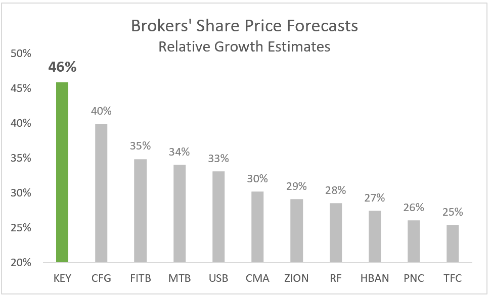 KEY: Brokers' Share Price Forecasts - Relative Growth Estimates