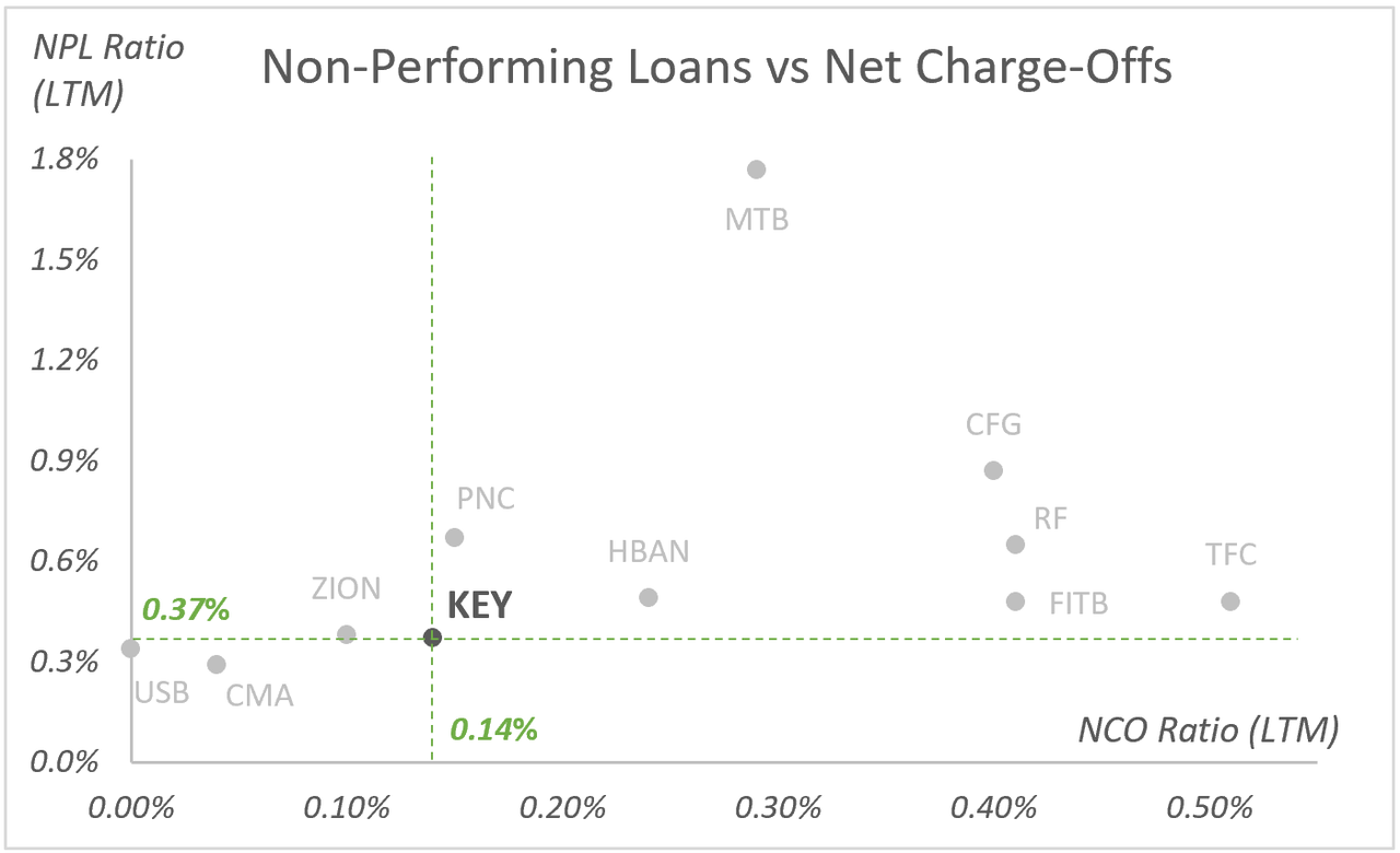 KEY: Non-Performing Loans vs Net Charge-Offs - Ratios (LTM)