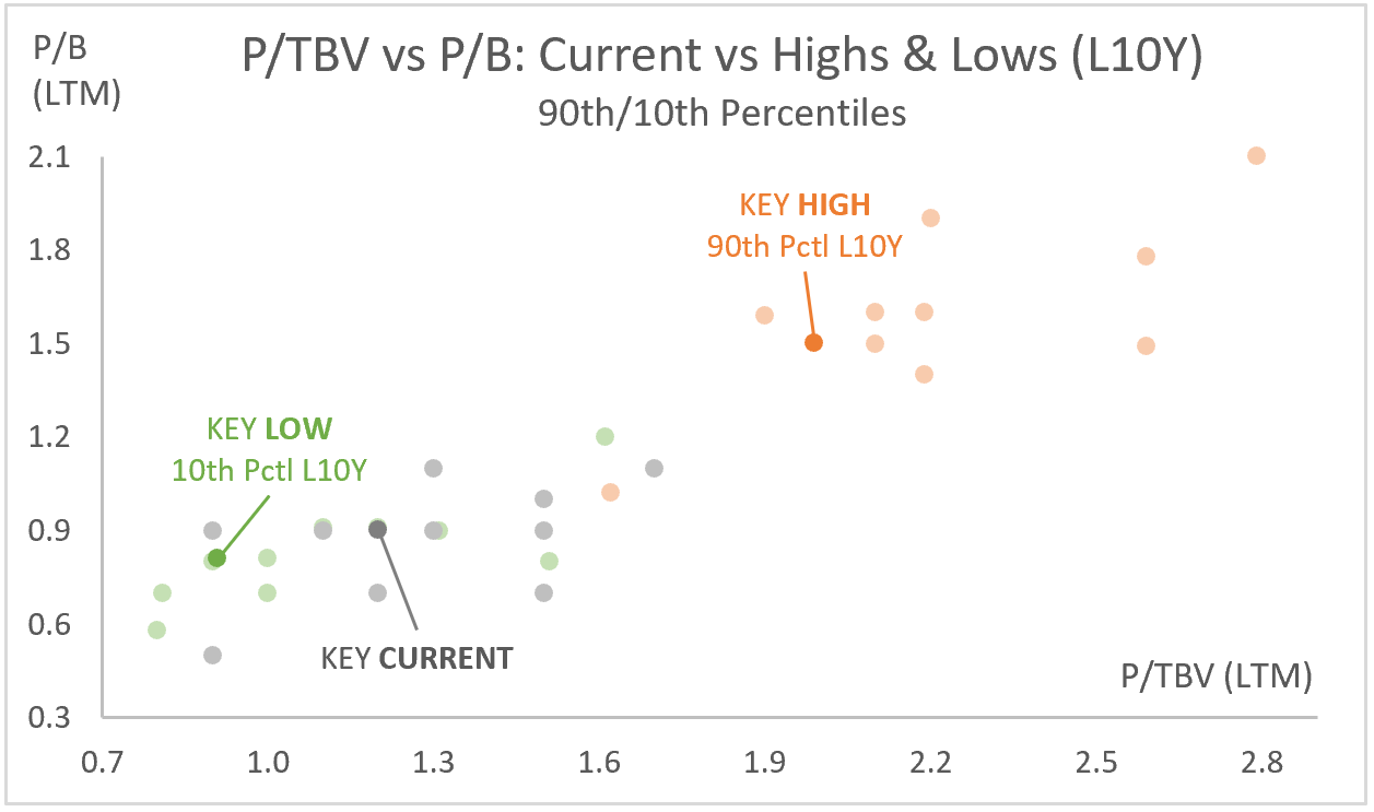 KEY: P/TBV vs P/B: Current vs Highs & Lows - 90th/10th Percentiles (LTM)