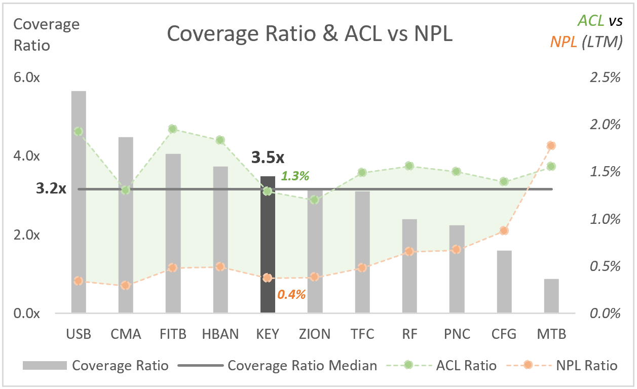 KEY: Coverage Ratio & ACL vs NPL Ratio (LTM)