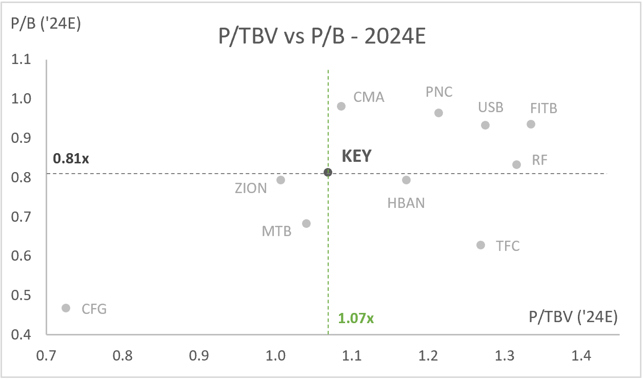 KEY: P/TBV vs P/B - 2024E - Peer Analysis