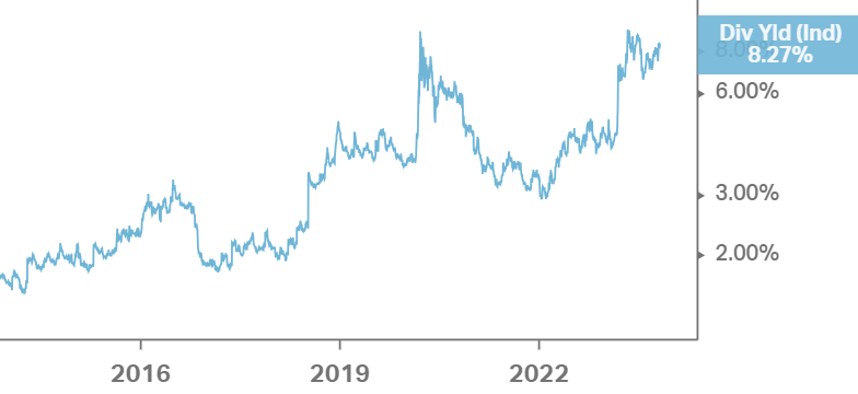 KEY: Dividend Yield (Ind) - Last 10 Years