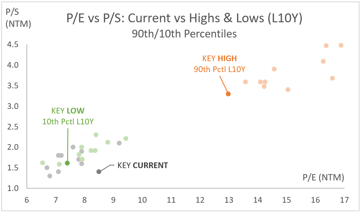 KEY: P/E vs P/S: Current vs Highs & Lows - 90th/10th Percentiles (NTM)