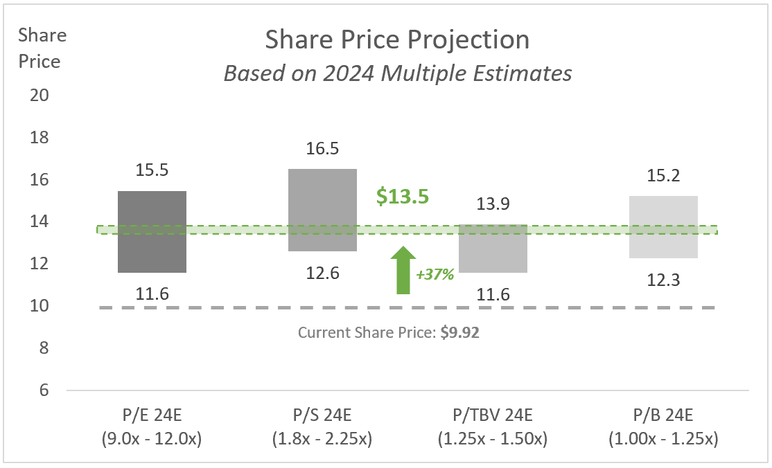 KEY: Share Price Projection - Based on 2024 Multiple Estimates