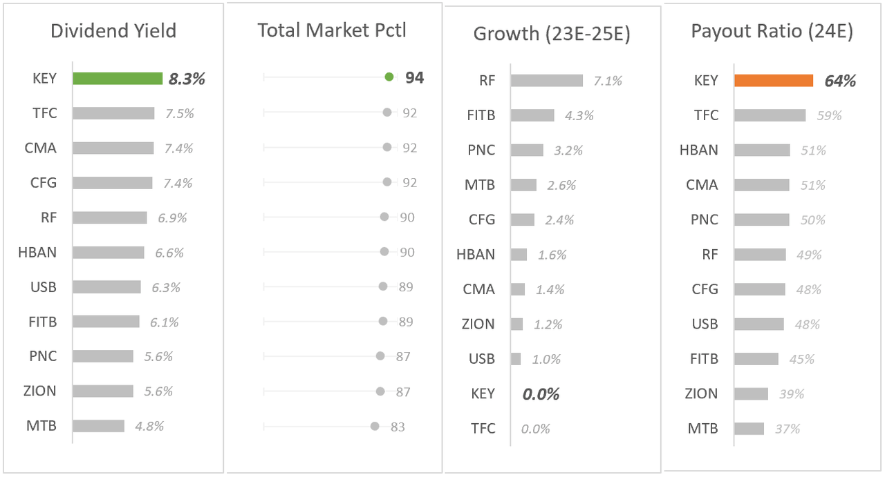 KEY: Dividend Yield (Ind) + Total Market Percentile + Dividend Growth (23E-25E) + Payout Ratio (24E)