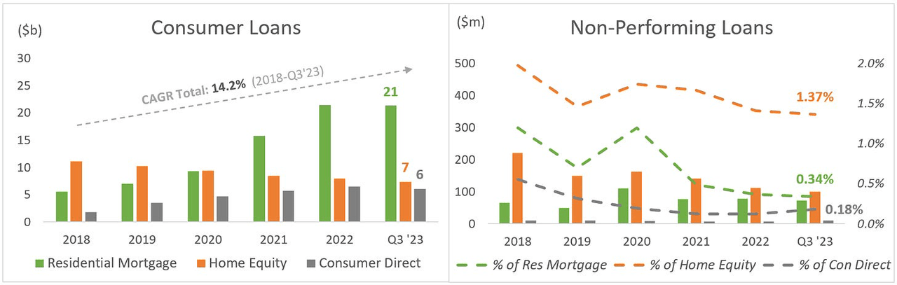 KEY: Consumer Loans + Non-Performing Loans