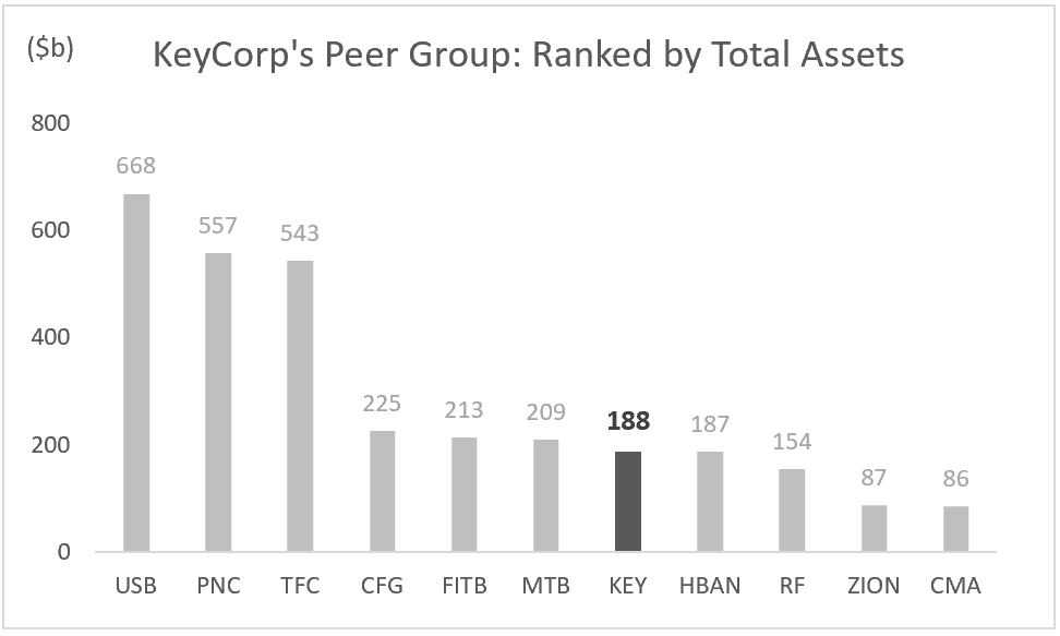 KEY: KeyCorp's Peer Group - Ranked by Total Assets (LTM)