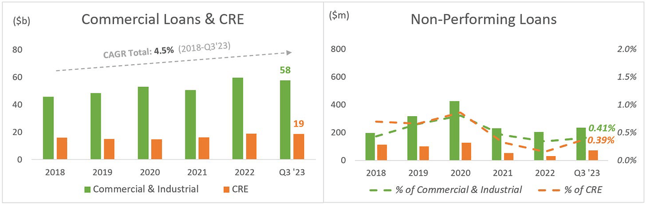 KEY: Commercial Loans & CRE + Non-Performing Loans