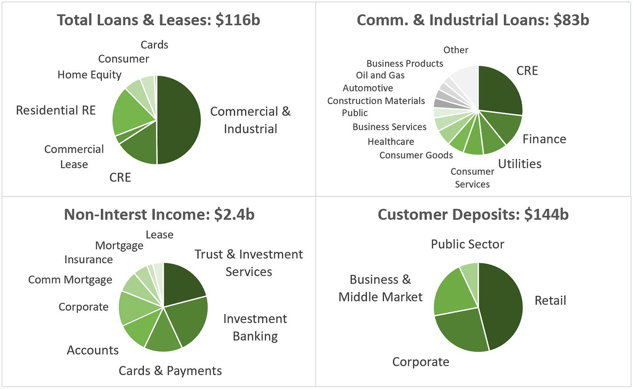 KEY: Business Break-Down by Loans & Leases, Non-Interest Income and Customer Deposits