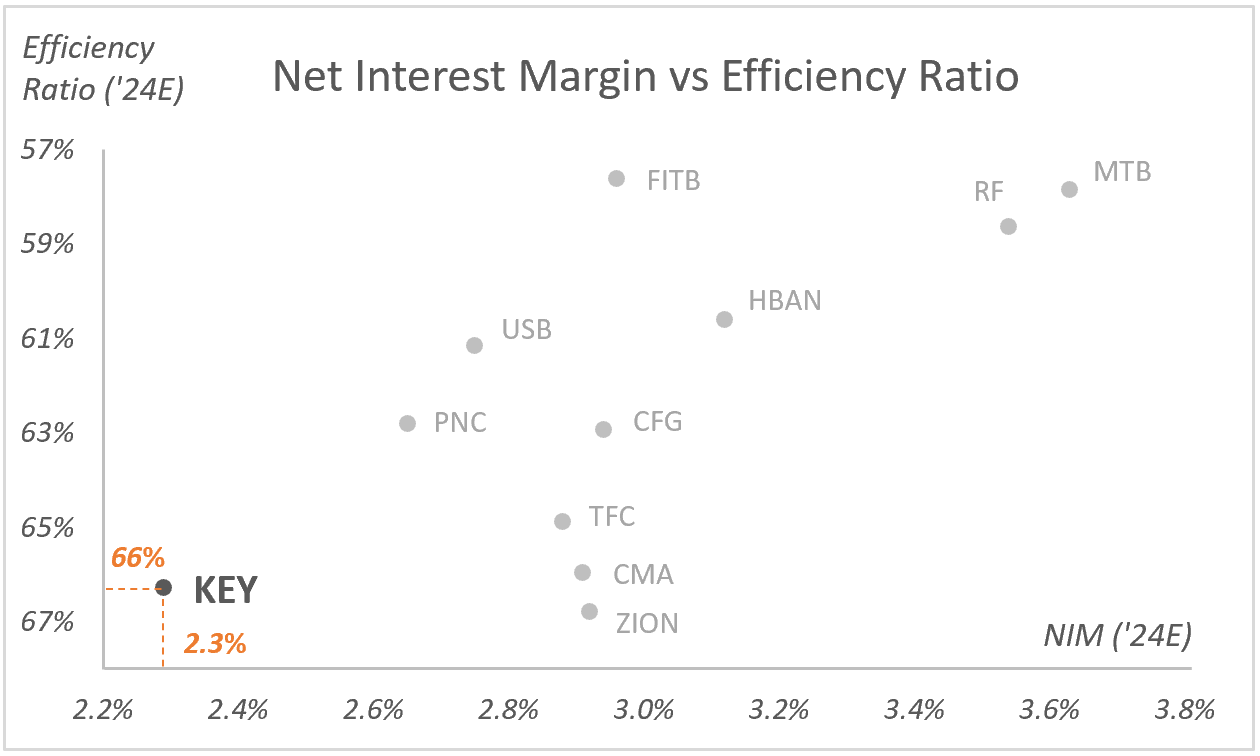 KEY: Net Interest Margin vs Efficiency Ratio (2024E)