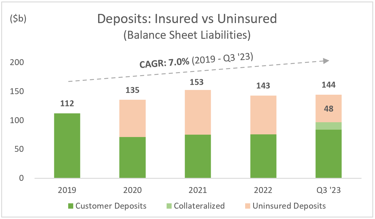 KEY: Insured vs Uninsured Deposits