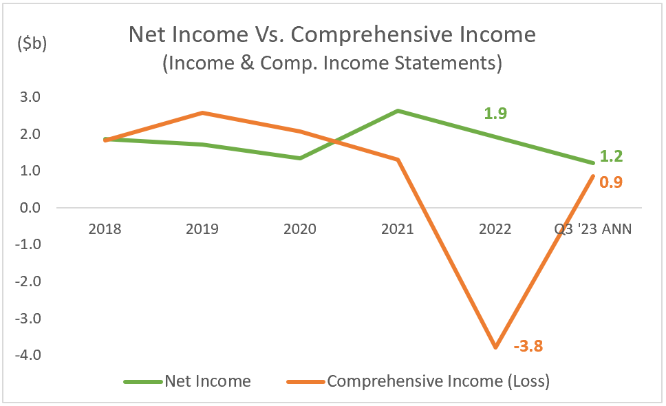 KEY: Net Income Vs Comprehensive Income