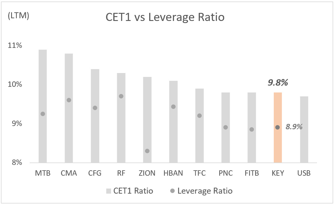 KEY: Common Equity Tier 1 (CET1) vs Leverage Ratio (LTM)