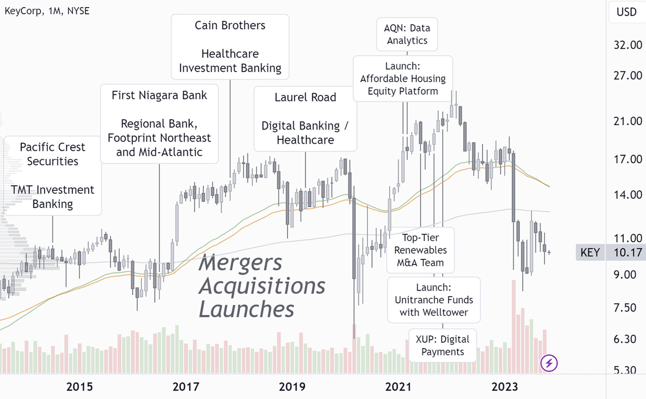 KEY: Mergers, Acquisitions, Launches - Last Ten Years