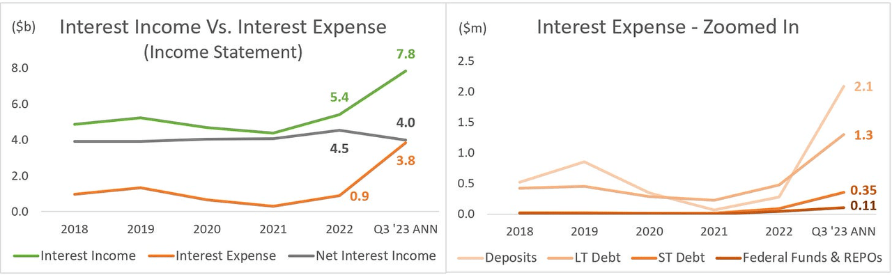 KEY: Interest Income vs Interest Expense