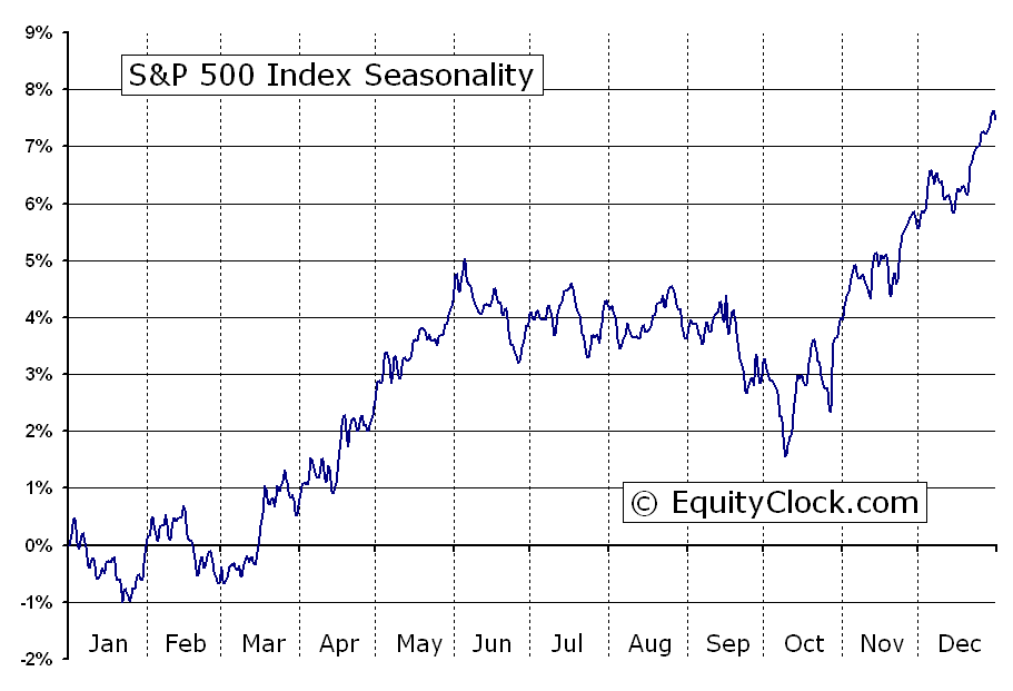 S&P 500 index market seasonality
