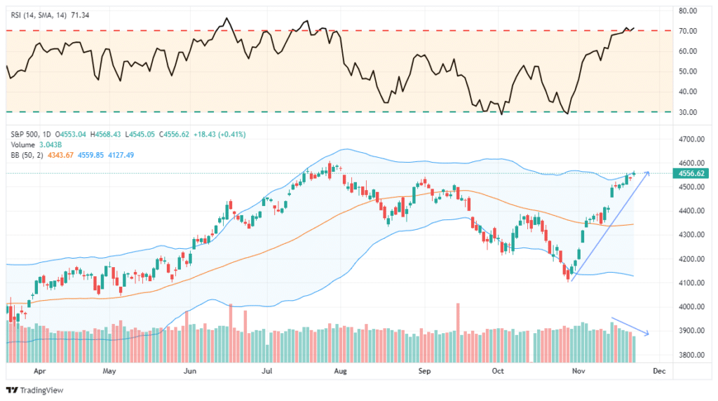 market trading update of the recent rally.