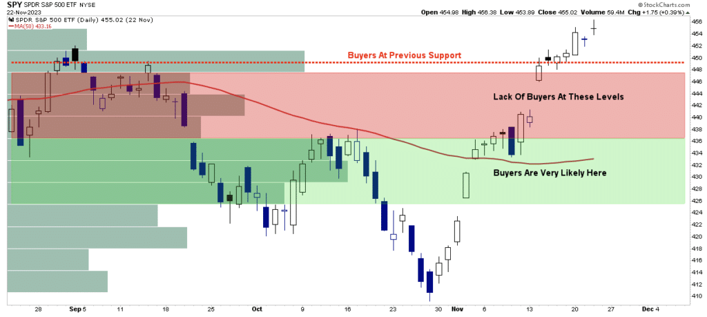 S&P 500 rally and volume levels