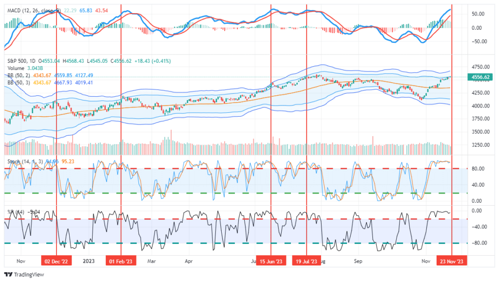 S&P 500 market overbought readings and corrections.