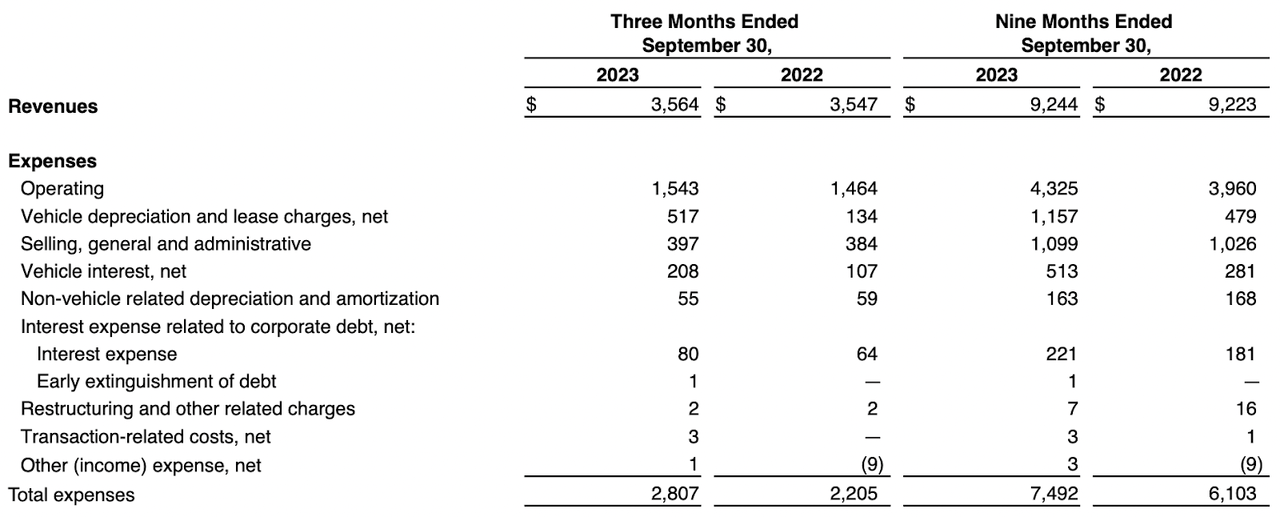 The income statement for the company