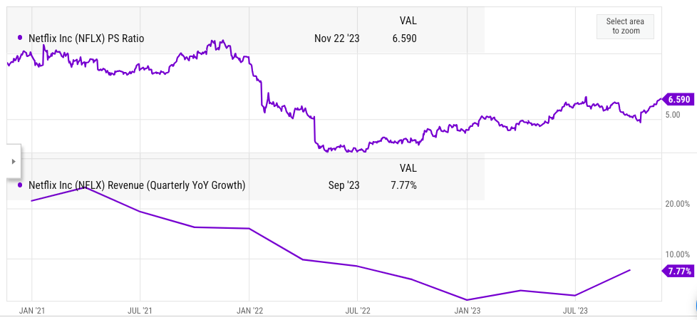 Comparison of PS ratio and YoY revenue growth rate of Netflix.